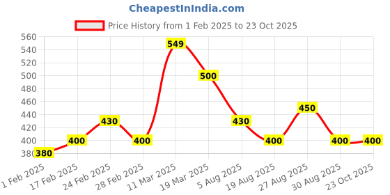 tatacliq.com MINIKLUB Kids Multicolor Printed T-Shirt (Pack Of 3) miniklub Price History Graph from 1 Feb 2025 to 23 Oct 2025