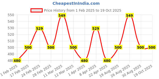 tatacliq.com MINIKLUB Kids Multicolor Printed T-Shirt (Pack Of 3) miniklub Price History Graph from 1 Feb 2025 to 17 Oct 2025