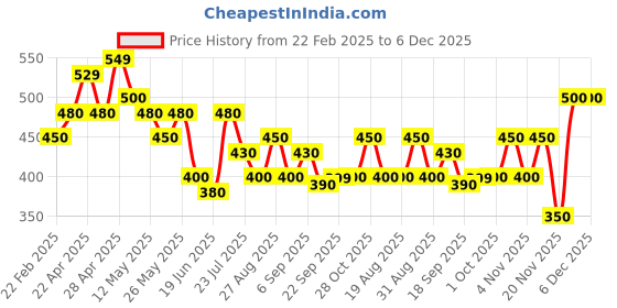 tatacliq.com MINIKLUB Kids Multicolor Printed T-Shirt (Pack Of 3) miniklub Price History Graph from 22 Feb 2025 to 6 Dec 2025