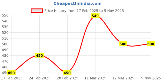 tatacliq.com MINIKLUB Kids Multicolor Printed T-Shirt (Pack Of 3) miniklub Price History Graph from 17 Feb 2025 to 5 Nov 2025