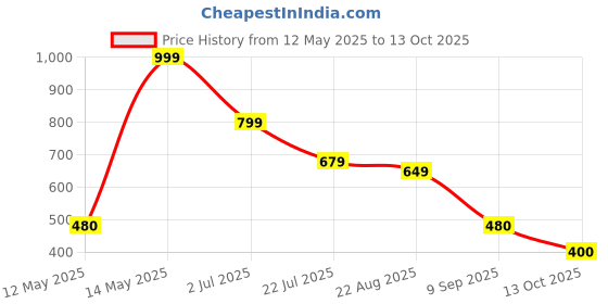 tatacliq.com MINIKLUB Kids Multicolor Printed T-Shirt (Pack Of 3) miniklub Price History Graph from 12 May 2025 to 13 Oct 2025