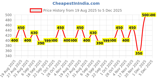 tatacliq.com MINIKLUB Kids Multicolor Printed T-Shirt (Pack Of 3) miniklub Price History Graph from 19 Aug 2025 to 5 Dec 2025