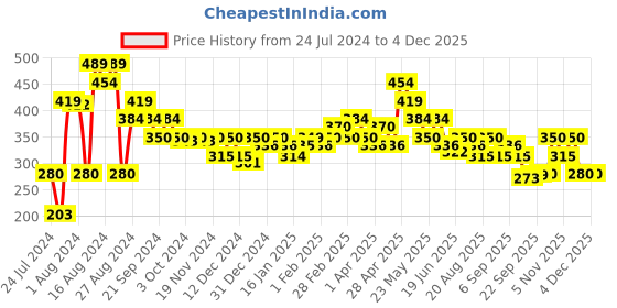 tatacliq.com MINIKLUB Kids Multicolor Printed Top miniklub Price History Graph from 24 Jul 2024 to 4 Dec 2025