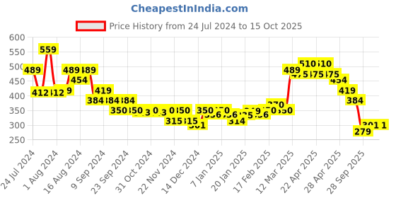tatacliq.com MINIKLUB Kids Multicolor Printed Top miniklub Price History Graph from 24 Jul 2024 to 15 Oct 2025