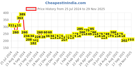 tatacliq.com MINIKLUB Kids Multicolor Printed Top miniklub Price History Graph from 25 Jul 2024 to 29 Nov 2025