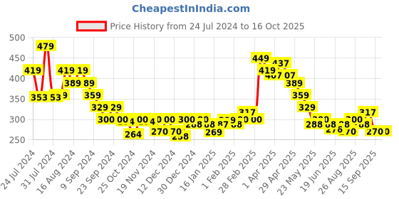 tatacliq.com MINIKLUB Kids Multicolor Printed Top miniklub Price History Graph from 24 Jul 2024 to 15 Oct 2025