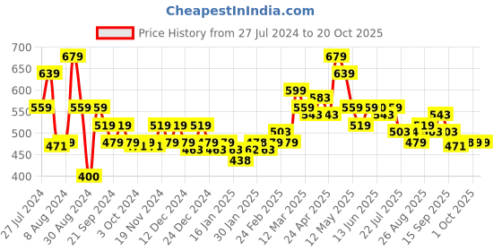 tatacliq.com MINIKLUB Kids Multicolor Printed Top miniklub Price History Graph from 27 Jul 2024 to 18 Oct 2025