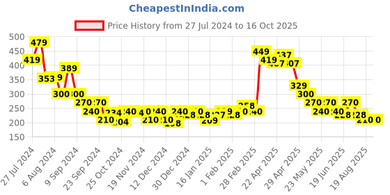 tatacliq.com MINIKLUB Kids Multicolor Printed Top miniklub Price History Graph from 27 Jul 2024 to 15 Oct 2025