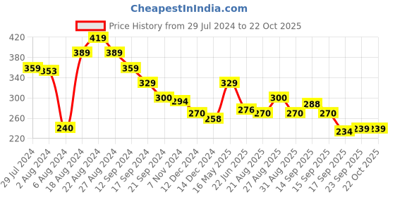 tatacliq.com MINIKLUB Kids Multicolor Printed Top miniklub Price History Graph from 29 Jul 2024 to 20 Oct 2025