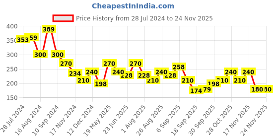 tatacliq.com MINIKLUB Kids Multicolor Printed Top miniklub Price History Graph from 28 Jul 2024 to 22 Nov 2025