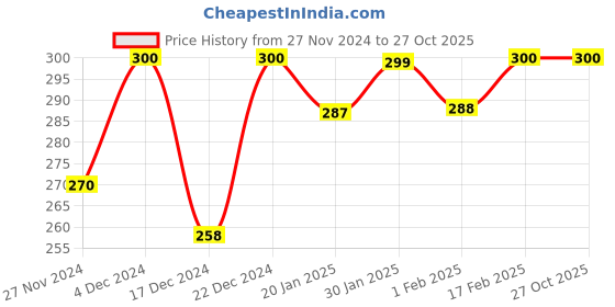 tatacliq.com MINIKLUB Kids Multicolor Printed Top miniklub Price History Graph from 27 Nov 2024 to 27 Oct 2025