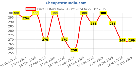 tatacliq.com MINIKLUB Kids Multicolor Printed Top miniklub Price History Graph from 31 Oct 2024 to 27 Oct 2025
