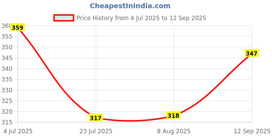 tatacliq.com MINIKLUB Kids Multicolor Printed Top miniklub Price History Graph from 4 Jul 2025 to 12 Sep 2025