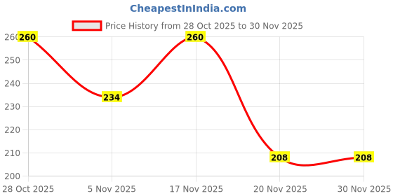 tatacliq.com MINIKLUB Kids Multicolor Printed Top miniklub Price History Graph from 28 Oct 2025 to 30 Nov 2025