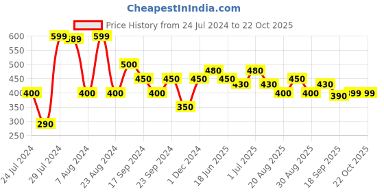 tatacliq.com MINIKLUB Kids Multicolor Printed Top (Pack Of 3) miniklub Price History Graph from 24 Jul 2024 to 22 Oct 2025