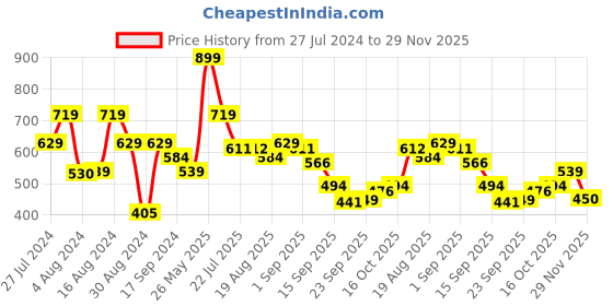 tatacliq.com MINIKLUB Kids Multicolor Printed Top (Pack of 3) miniklub Price History Graph from 27 Jul 2024 to 29 Nov 2025