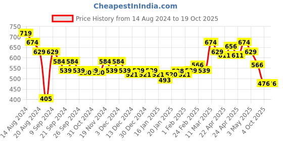 tatacliq.com MINIKLUB Kids Multicolor Printed Top (Pack of 3) miniklub Price History Graph from 14 Aug 2024 to 17 Oct 2025