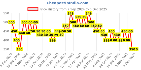 tatacliq.com MINIKLUB Kids Multicolor Printed Top (Pack Of 3) miniklub Price History Graph from 9 Sep 2024 to 4 Dec 2025