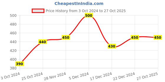 tatacliq.com MINIKLUB Kids Multicolor Printed Top (Pack Of 3) miniklub Price History Graph from 3 Oct 2024 to 27 Oct 2025