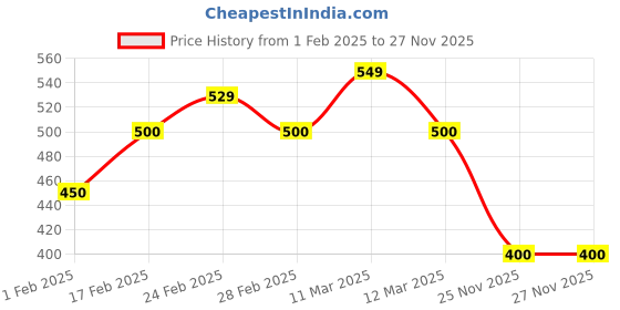 tatacliq.com MINIKLUB Kids Multicolor Printed Top (Pack Of 3) miniklub Price History Graph from 1 Feb 2025 to 25 Nov 2025