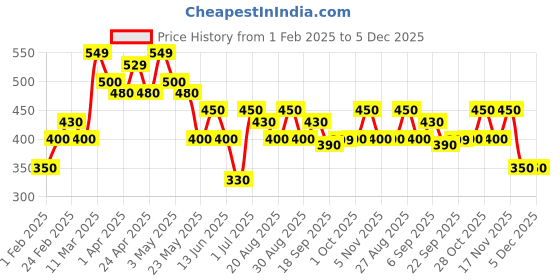 tatacliq.com MINIKLUB Kids Multicolor Printed Top (Pack Of 3) miniklub Price History Graph from 1 Feb 2025 to 5 Dec 2025
