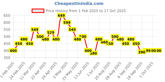 tatacliq.com MINIKLUB Kids Multicolor Printed Top (Pack Of 3) miniklub Price History Graph from 1 Feb 2025 to 16 Oct 2025
