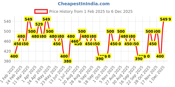 tatacliq.com MINIKLUB Kids Multicolor Printed Top (Pack Of 3) miniklub Price History Graph from 1 Feb 2025 to 5 Dec 2025