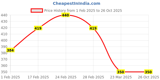 tatacliq.com MINIKLUB Kids Multicolor Printed Top (Pack Of 3) miniklub Price History Graph from 1 Feb 2025 to 26 Oct 2025