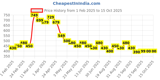 tatacliq.com MINIKLUB Kids Multicolor Printed Top (Pack Of 3) miniklub Price History Graph from 1 Feb 2025 to 15 Oct 2025