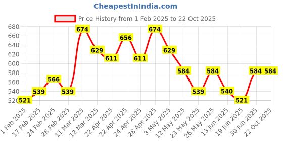tatacliq.com MINIKLUB Kids Multicolor Printed Top (Pack of 3) miniklub Price History Graph from 1 Feb 2025 to 20 Oct 2025