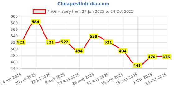tatacliq.com MINIKLUB Kids Multicolor Printed Top (Pack Of 3) miniklub Price History Graph from 24 Jun 2025 to 14 Oct 2025