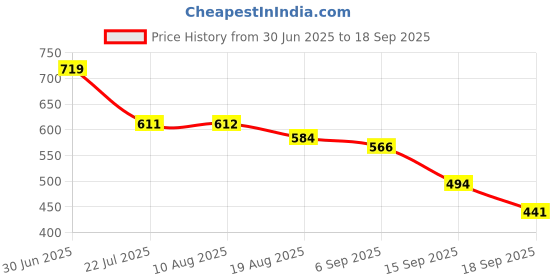 tatacliq.com MINIKLUB Kids Multicolor Printed Top (Pack of 3) miniklub Price History Graph from 30 Jun 2025 to 18 Sep 2025