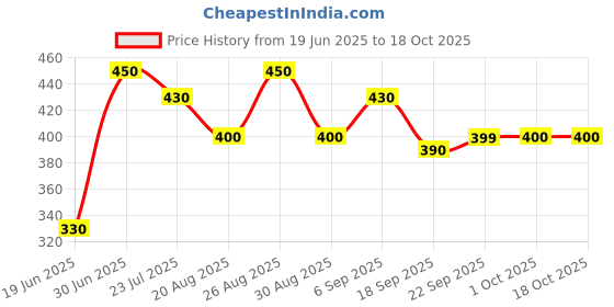tatacliq.com MINIKLUB Kids Multicolor Printed Top (Pack Of 3) miniklub Price History Graph from 19 Jun 2025 to 18 Oct 2025