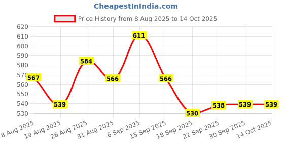 tatacliq.com MINIKLUB Kids Multicolor Printed Top (Pack of 3) miniklub Price History Graph from 8 Aug 2025 to 13 Oct 2025