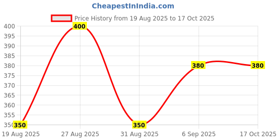 tatacliq.com MINIKLUB Kids Multicolor Printed Top (Pack Of 3) miniklub Price History Graph from 19 Aug 2025 to 17 Oct 2025