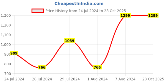 tatacliq.com MINIKLUB Kids Multicolor Printed Top Set miniklub Price History Graph from 24 Jul 2024 to 27 Oct 2025