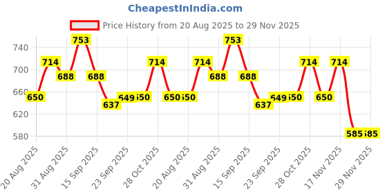 tatacliq.com MINIKLUB Kids Multicolor Printed Top Set miniklub Price History Graph from 20 Aug 2025 to 29 Nov 2025