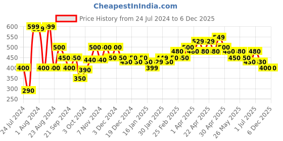 tatacliq.com MINIKLUB Kids Multicolor Printed Trousers (Pack Of 3) miniklub Price History Graph from 24 Jul 2024 to 5 Dec 2025