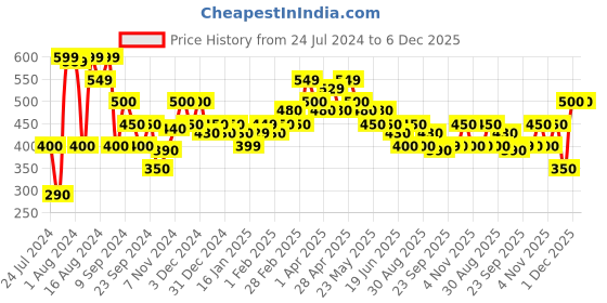 tatacliq.com MINIKLUB Kids Multicolor Printed Trousers (Pack Of 3) miniklub Price History Graph from 24 Jul 2024 to 5 Dec 2025