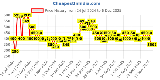 tatacliq.com MINIKLUB Kids Multicolor Printed Trousers (Pack Of 3) miniklub Price History Graph from 24 Jul 2024 to 5 Dec 2025