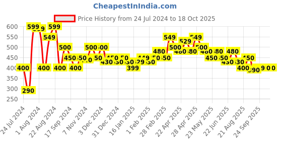 tatacliq.com MINIKLUB Kids Multicolor Printed Trousers (Pack Of 3) miniklub Price History Graph from 24 Jul 2024 to 17 Oct 2025