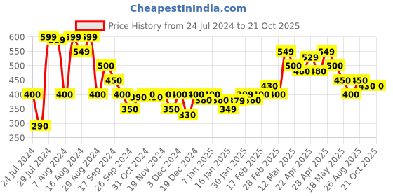 tatacliq.com MINIKLUB Kids Multicolor Printed Trousers (Pack Of 3) miniklub Price History Graph from 24 Jul 2024 to 20 Oct 2025