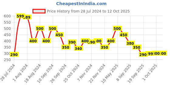 tatacliq.com MINIKLUB Kids Multicolor Printed Trousers (Pack Of 3) miniklub Price History Graph from 28 Jul 2024 to 12 Oct 2025