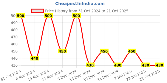 tatacliq.com MINIKLUB Kids Multicolor Printed Trousers (Pack Of 3) miniklub Price History Graph from 31 Oct 2024 to 21 Oct 2025