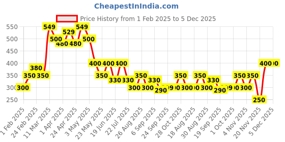 tatacliq.com MINIKLUB Kids Multicolor Printed Trousers (Pack Of 3) miniklub Price History Graph from 1 Feb 2025 to 5 Dec 2025