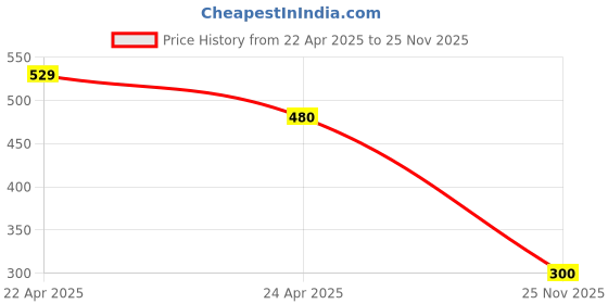 tatacliq.com MINIKLUB Kids Multicolor Printed Trousers (Pack Of 3) miniklub Price History Graph from 22 Apr 2025 to 25 Nov 2025