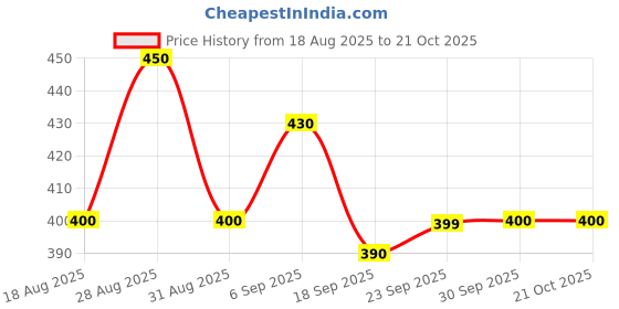 tatacliq.com MINIKLUB Kids Multicolor Printed Trousers (Pack Of 3) miniklub Price History Graph from 18 Aug 2025 to 21 Oct 2025