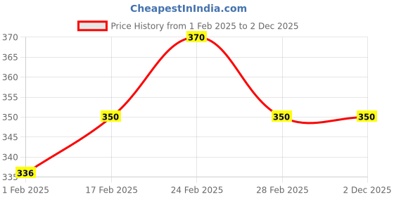 tatacliq.com MINIKLUB Kids Multicolor Printed Vest (Pack Of 2) miniklub Price History Graph from 1 Feb 2025 to 2 Dec 2025