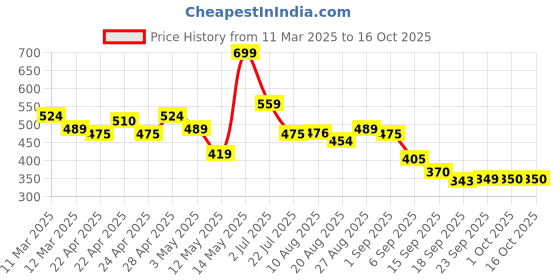 tatacliq.com MINIKLUB Kids Multicolor Printed Vest (Pack Of 2) miniklub Price History Graph from 11 Mar 2025 to 16 Oct 2025