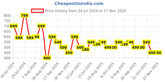 tatacliq.com MINIKLUB Kids Multicolor Printed Vest (Pack Of 3) miniklub Price History Graph from 24 Jul 2024 to 25 Nov 2025